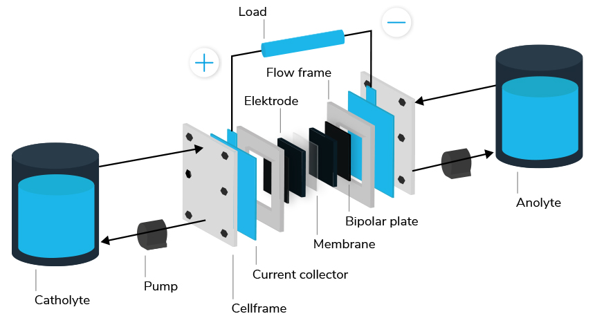 aufbau flowbatterie Tynic Automation