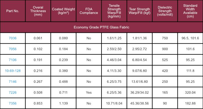 Economy Grade PTFE Fabric Tynic Automation