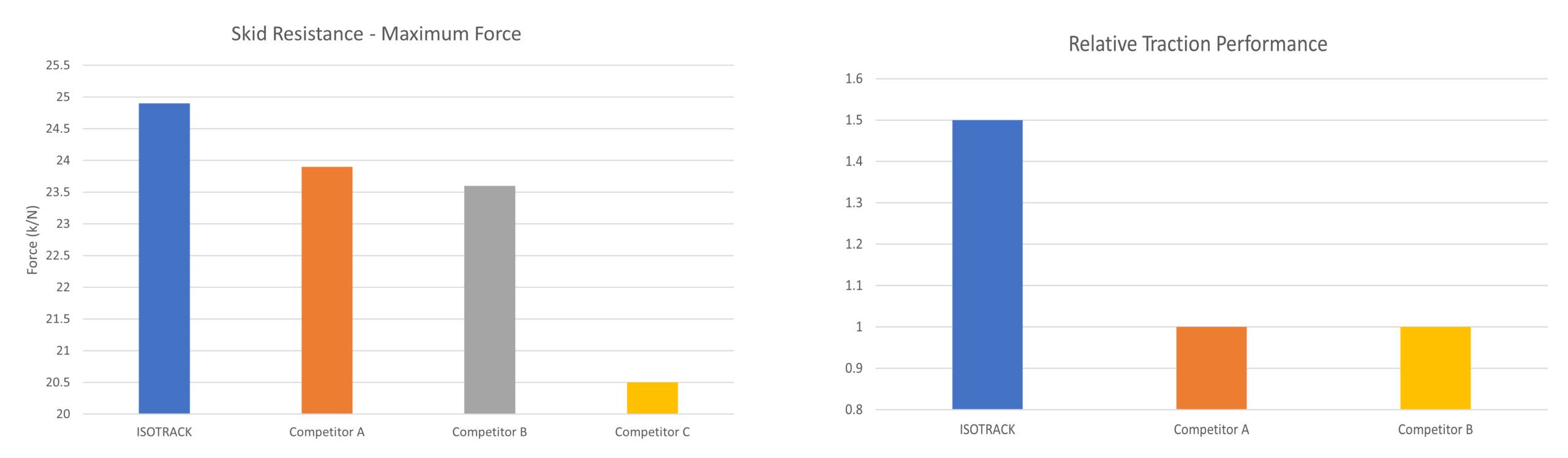 Graphs scaled Tynic Automation