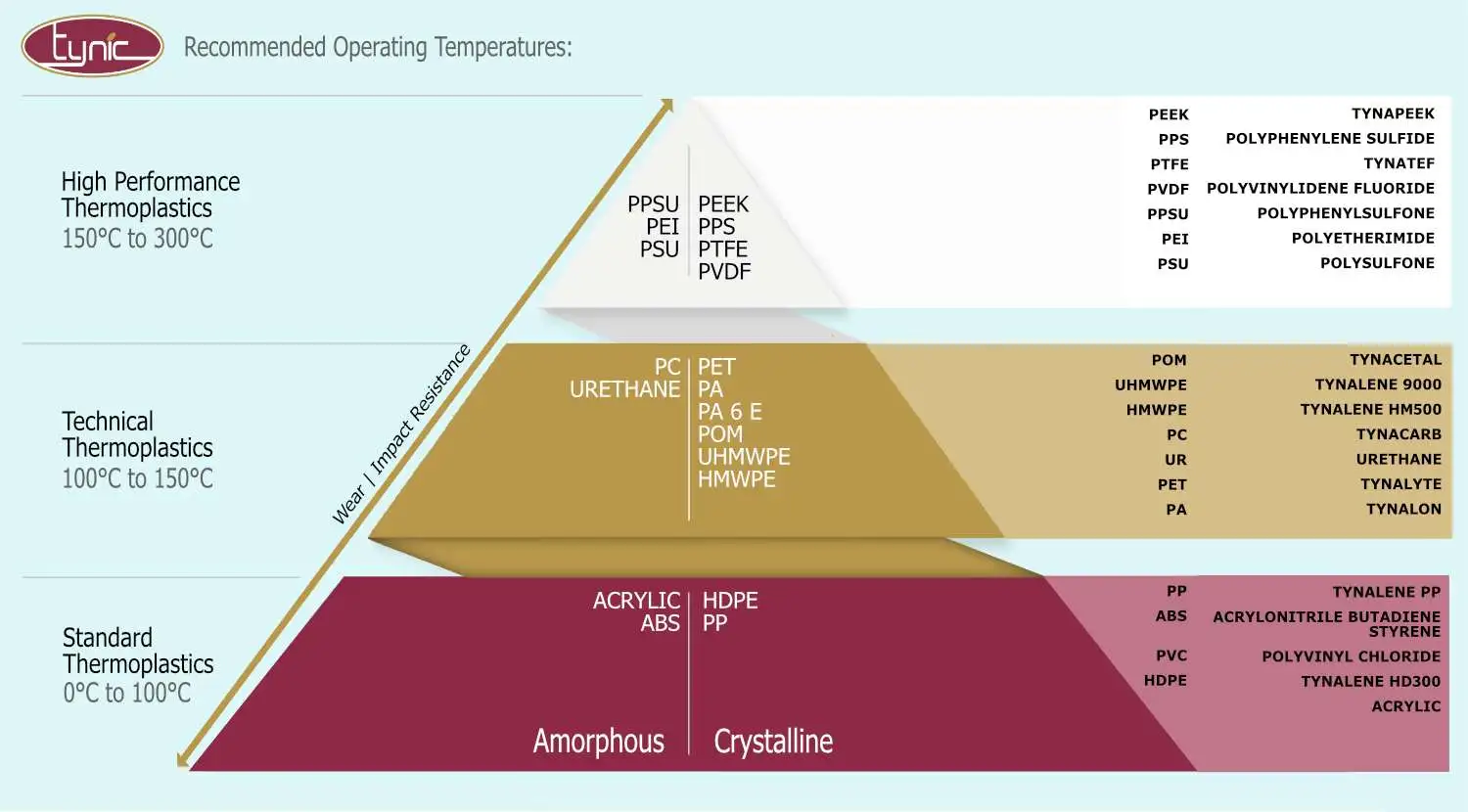 Plastics Pyramid Tynic Automation